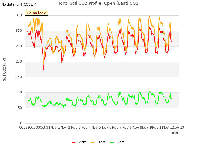 plot of Tonzi Soil CO2 Profile: Open (East) CO2