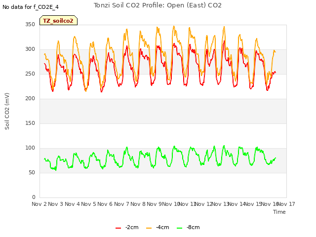 plot of Tonzi Soil CO2 Profile: Open (East) CO2