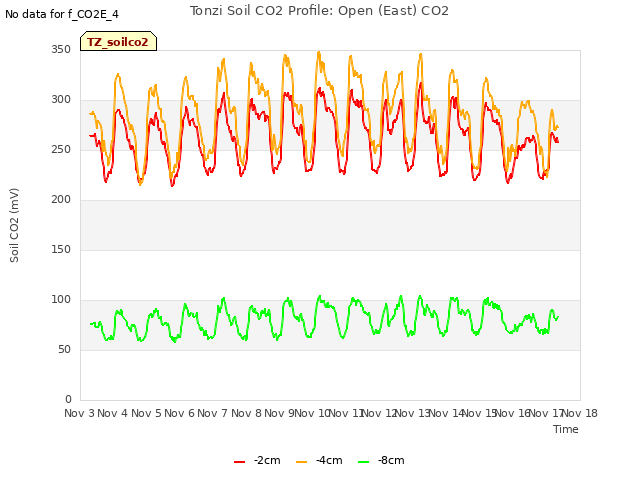 plot of Tonzi Soil CO2 Profile: Open (East) CO2