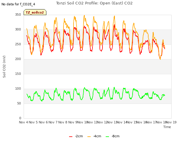 plot of Tonzi Soil CO2 Profile: Open (East) CO2