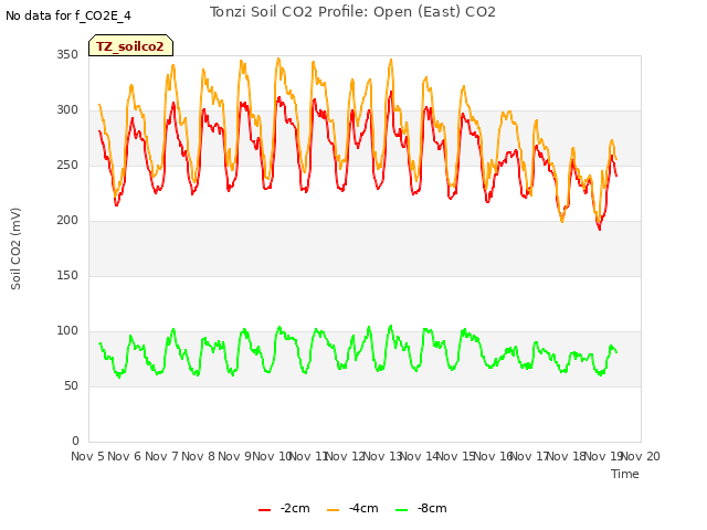 plot of Tonzi Soil CO2 Profile: Open (East) CO2