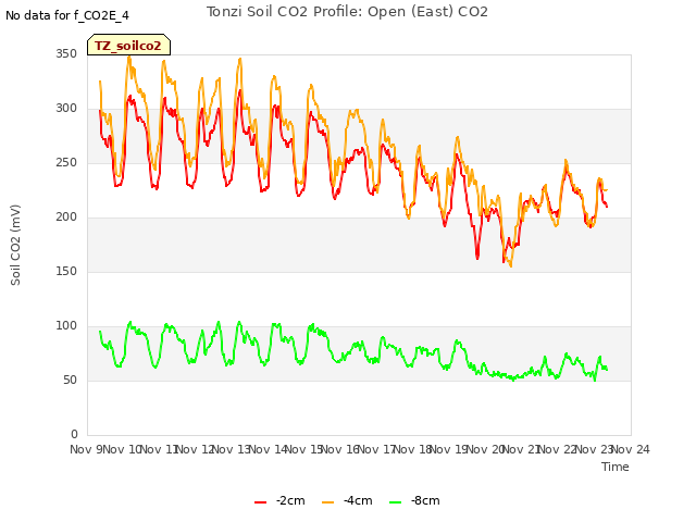 plot of Tonzi Soil CO2 Profile: Open (East) CO2