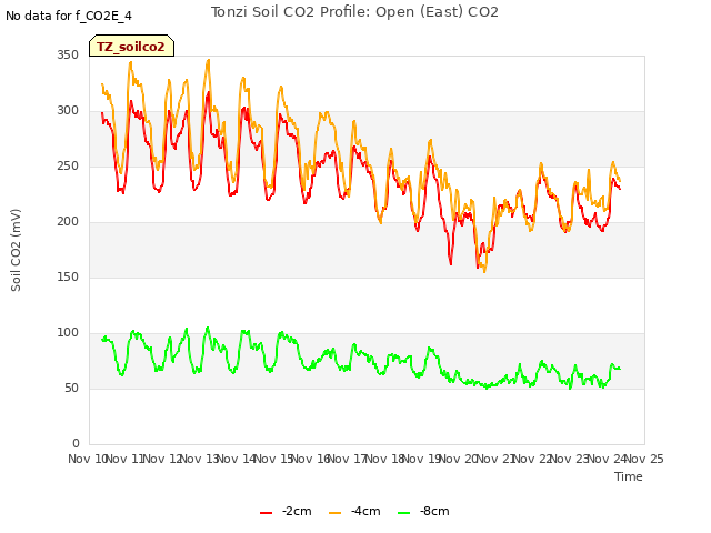 plot of Tonzi Soil CO2 Profile: Open (East) CO2