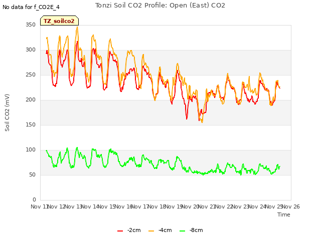 plot of Tonzi Soil CO2 Profile: Open (East) CO2