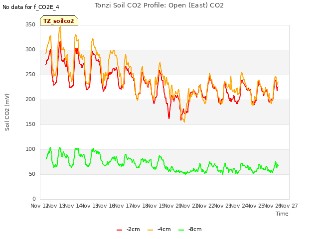 plot of Tonzi Soil CO2 Profile: Open (East) CO2