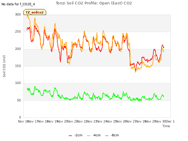 plot of Tonzi Soil CO2 Profile: Open (East) CO2