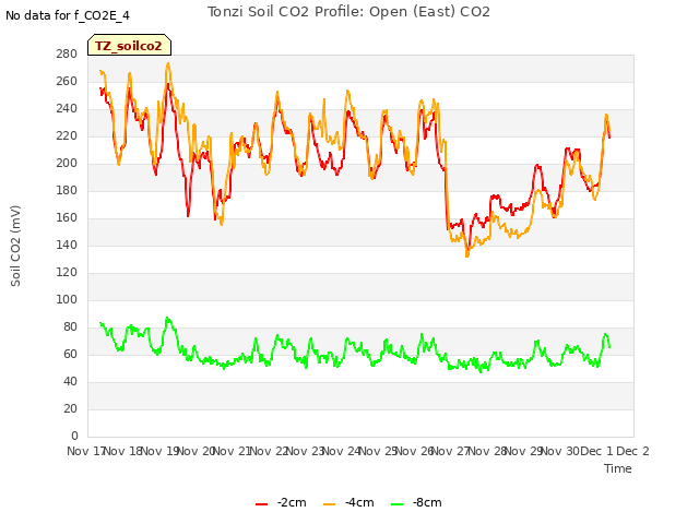 plot of Tonzi Soil CO2 Profile: Open (East) CO2