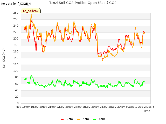 plot of Tonzi Soil CO2 Profile: Open (East) CO2