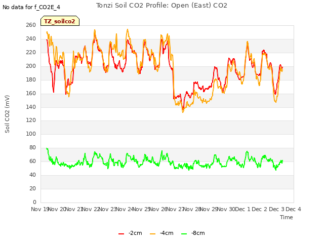 plot of Tonzi Soil CO2 Profile: Open (East) CO2