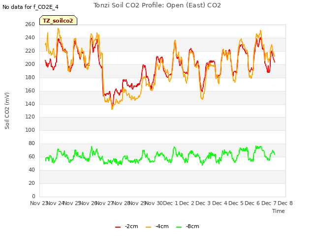 plot of Tonzi Soil CO2 Profile: Open (East) CO2