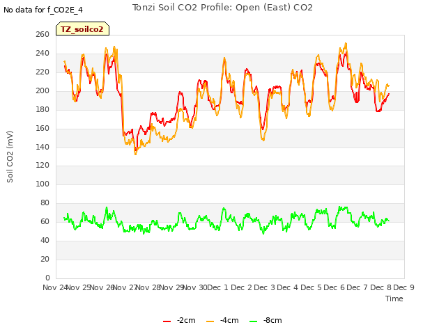 plot of Tonzi Soil CO2 Profile: Open (East) CO2