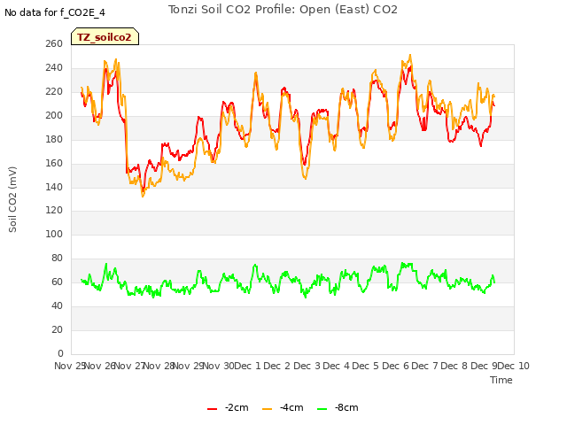 plot of Tonzi Soil CO2 Profile: Open (East) CO2