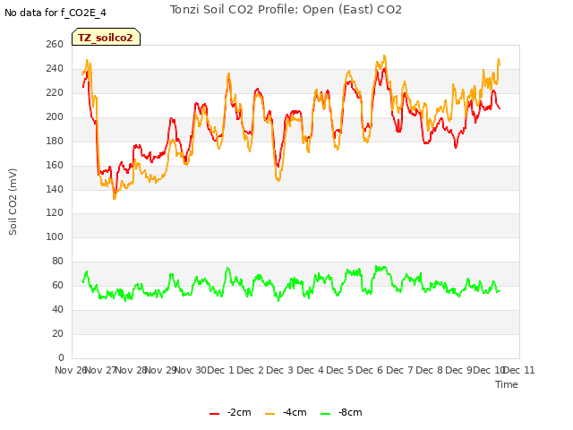 plot of Tonzi Soil CO2 Profile: Open (East) CO2