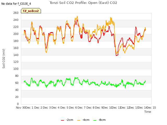 plot of Tonzi Soil CO2 Profile: Open (East) CO2