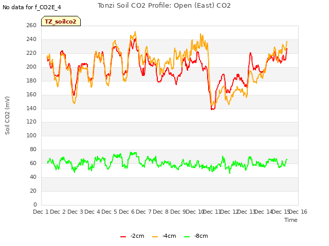 plot of Tonzi Soil CO2 Profile: Open (East) CO2