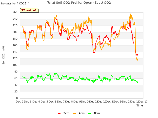 plot of Tonzi Soil CO2 Profile: Open (East) CO2