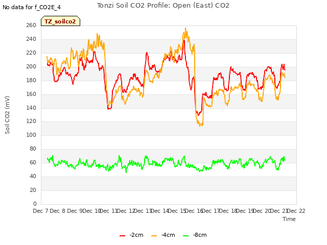 plot of Tonzi Soil CO2 Profile: Open (East) CO2