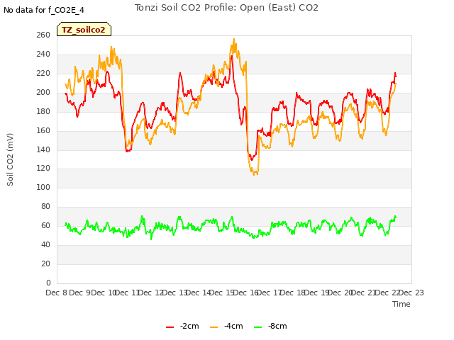 plot of Tonzi Soil CO2 Profile: Open (East) CO2