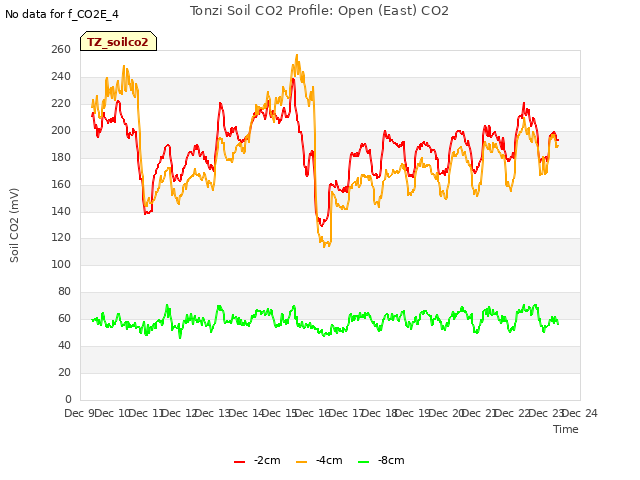 plot of Tonzi Soil CO2 Profile: Open (East) CO2