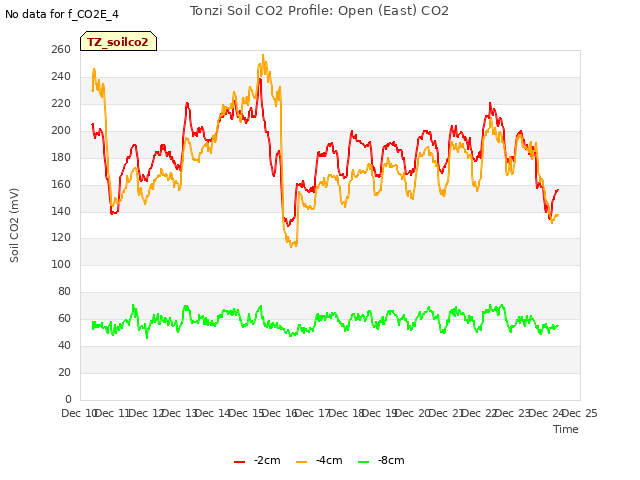 plot of Tonzi Soil CO2 Profile: Open (East) CO2