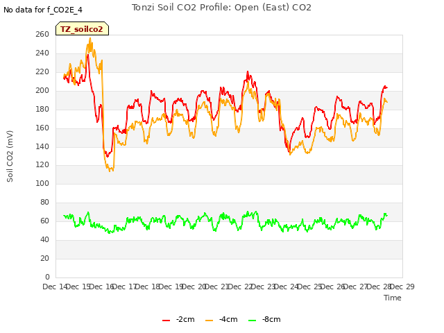 plot of Tonzi Soil CO2 Profile: Open (East) CO2