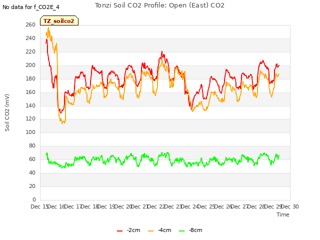 plot of Tonzi Soil CO2 Profile: Open (East) CO2