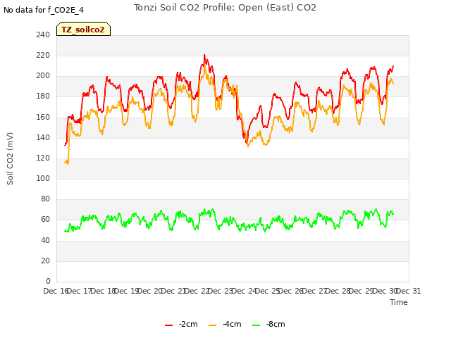 plot of Tonzi Soil CO2 Profile: Open (East) CO2