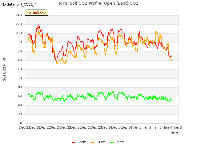 plot of Tonzi Soil CO2 Profile: Open (East) CO2