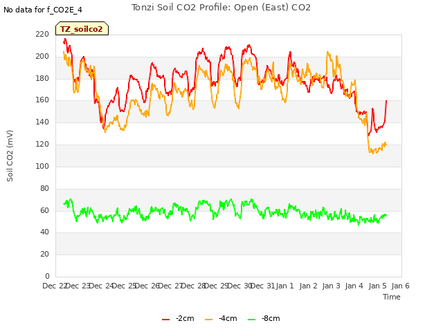 plot of Tonzi Soil CO2 Profile: Open (East) CO2