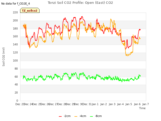 plot of Tonzi Soil CO2 Profile: Open (East) CO2