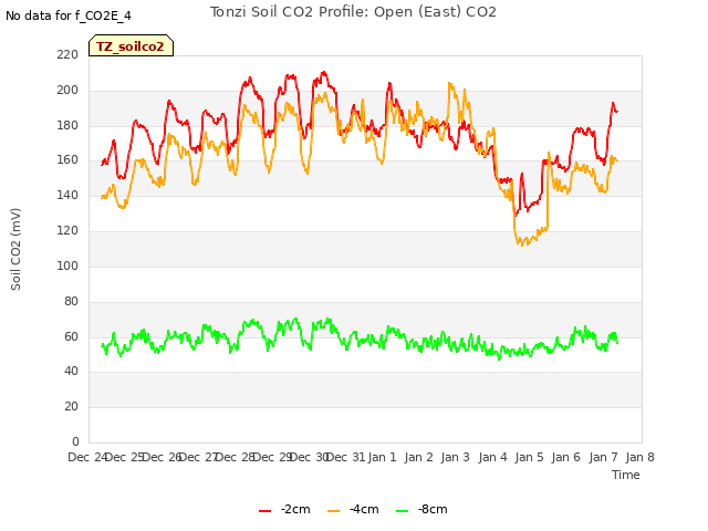 plot of Tonzi Soil CO2 Profile: Open (East) CO2