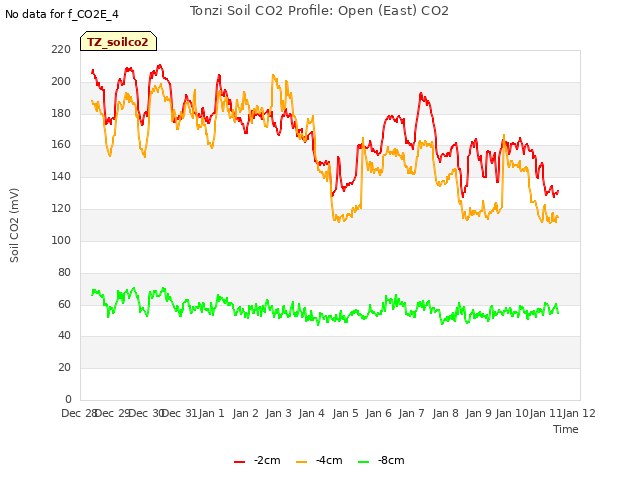 plot of Tonzi Soil CO2 Profile: Open (East) CO2