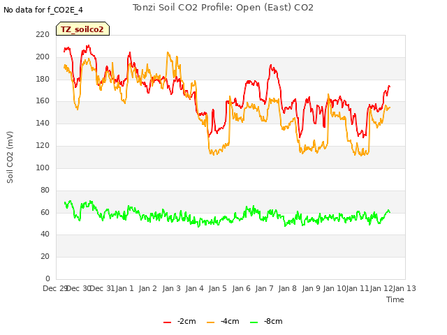 plot of Tonzi Soil CO2 Profile: Open (East) CO2