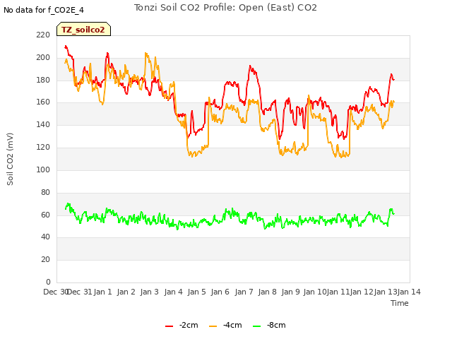 plot of Tonzi Soil CO2 Profile: Open (East) CO2