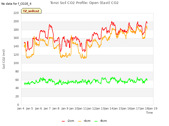 plot of Tonzi Soil CO2 Profile: Open (East) CO2