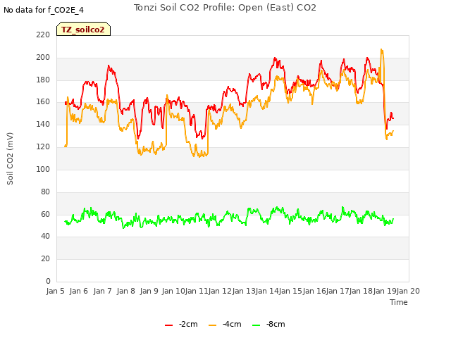 plot of Tonzi Soil CO2 Profile: Open (East) CO2