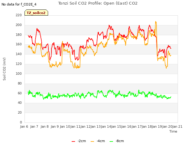 plot of Tonzi Soil CO2 Profile: Open (East) CO2