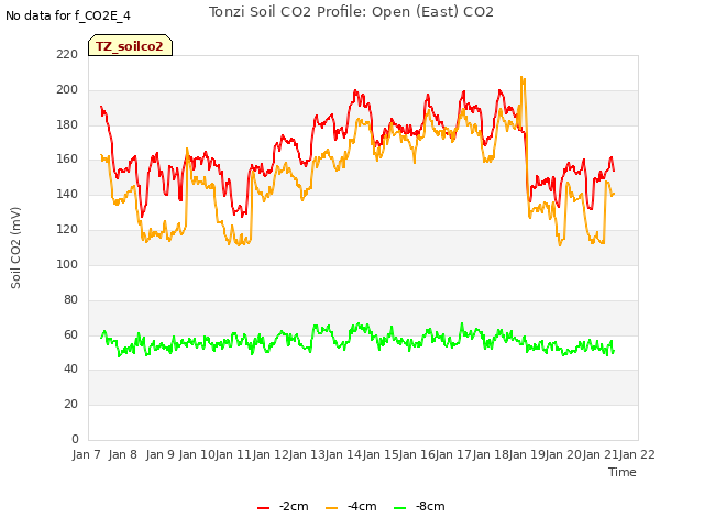 plot of Tonzi Soil CO2 Profile: Open (East) CO2