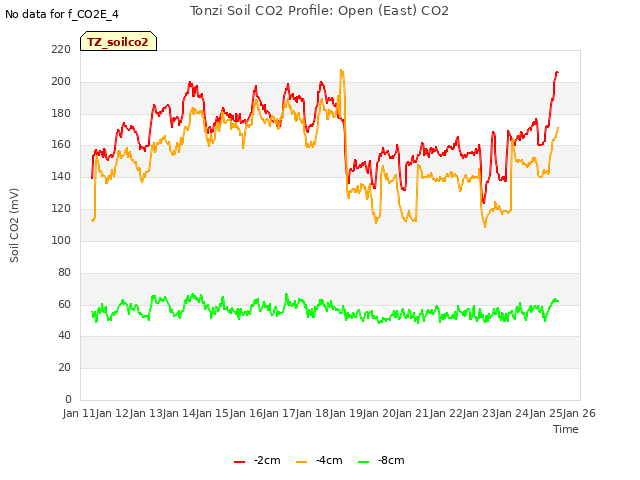 plot of Tonzi Soil CO2 Profile: Open (East) CO2