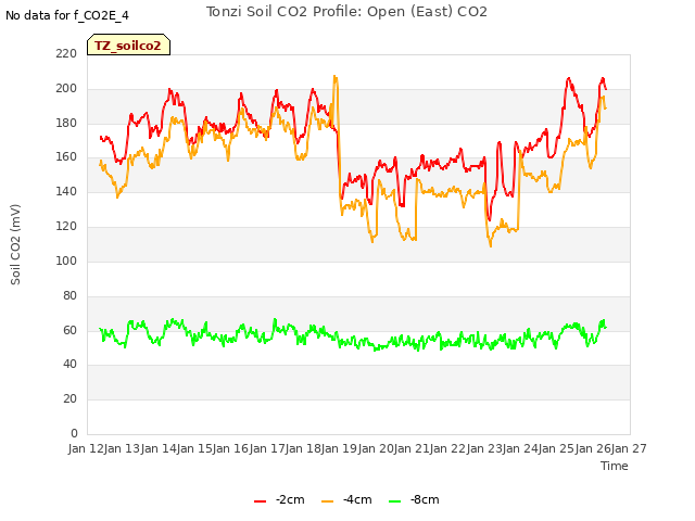 plot of Tonzi Soil CO2 Profile: Open (East) CO2