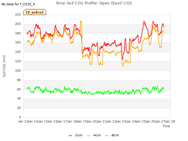 plot of Tonzi Soil CO2 Profile: Open (East) CO2