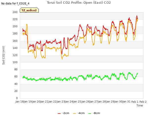 plot of Tonzi Soil CO2 Profile: Open (East) CO2