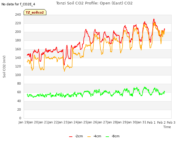 plot of Tonzi Soil CO2 Profile: Open (East) CO2