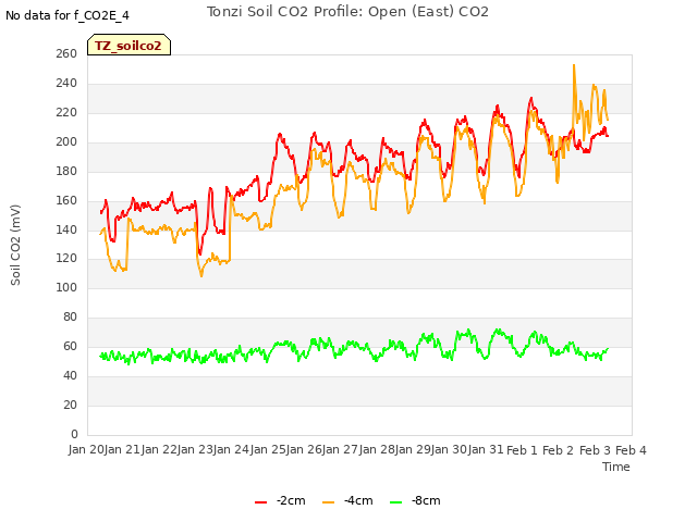 plot of Tonzi Soil CO2 Profile: Open (East) CO2