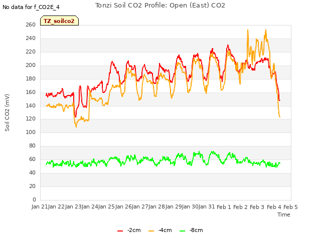 plot of Tonzi Soil CO2 Profile: Open (East) CO2