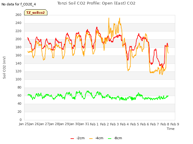 plot of Tonzi Soil CO2 Profile: Open (East) CO2