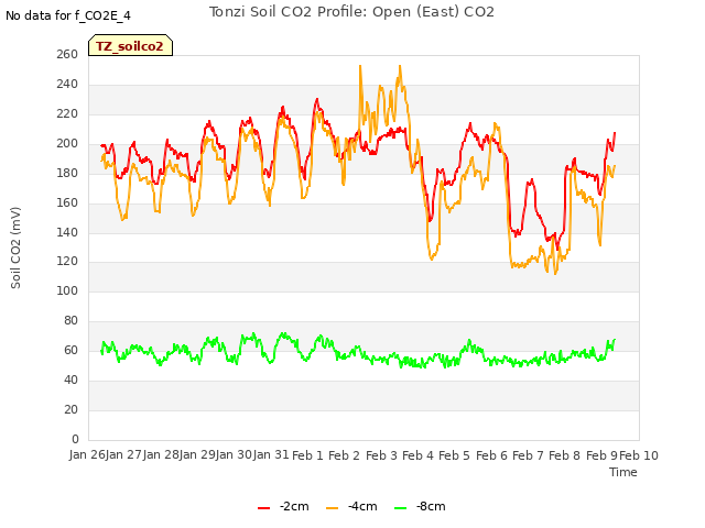 plot of Tonzi Soil CO2 Profile: Open (East) CO2