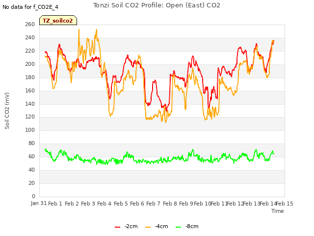 plot of Tonzi Soil CO2 Profile: Open (East) CO2