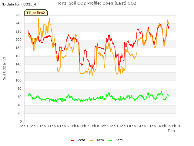 plot of Tonzi Soil CO2 Profile: Open (East) CO2