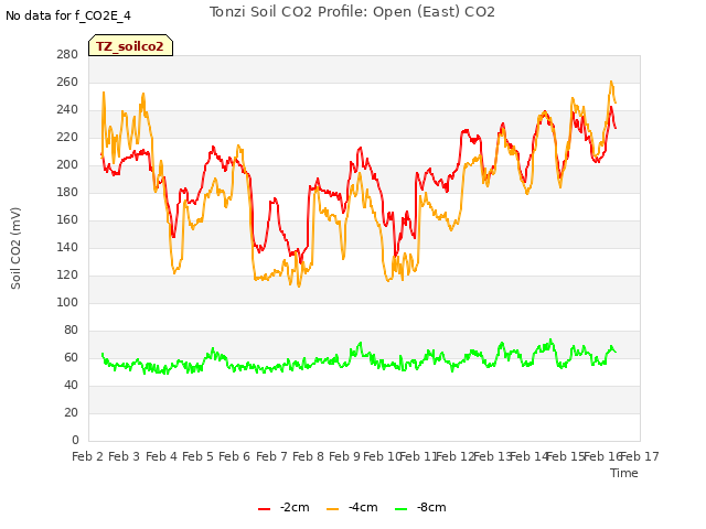 plot of Tonzi Soil CO2 Profile: Open (East) CO2